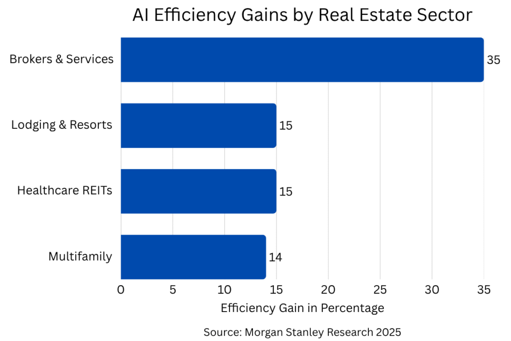 AI Efficiency Gain by real estate sector bar graph