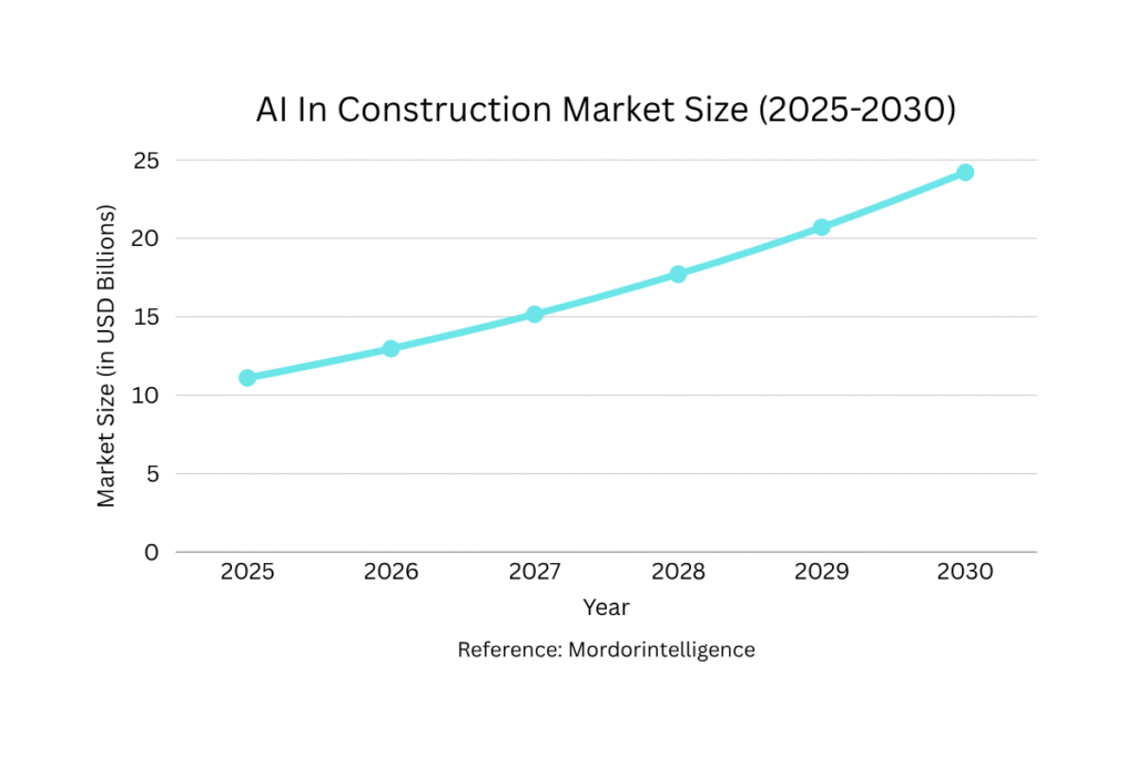 linera graph show Ai in Construction market size growth from 2025-2030