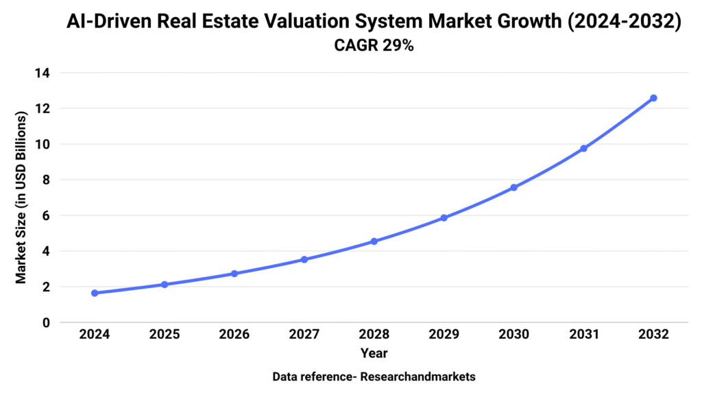 AI-Driven Real estate valuation market Growth liners graph