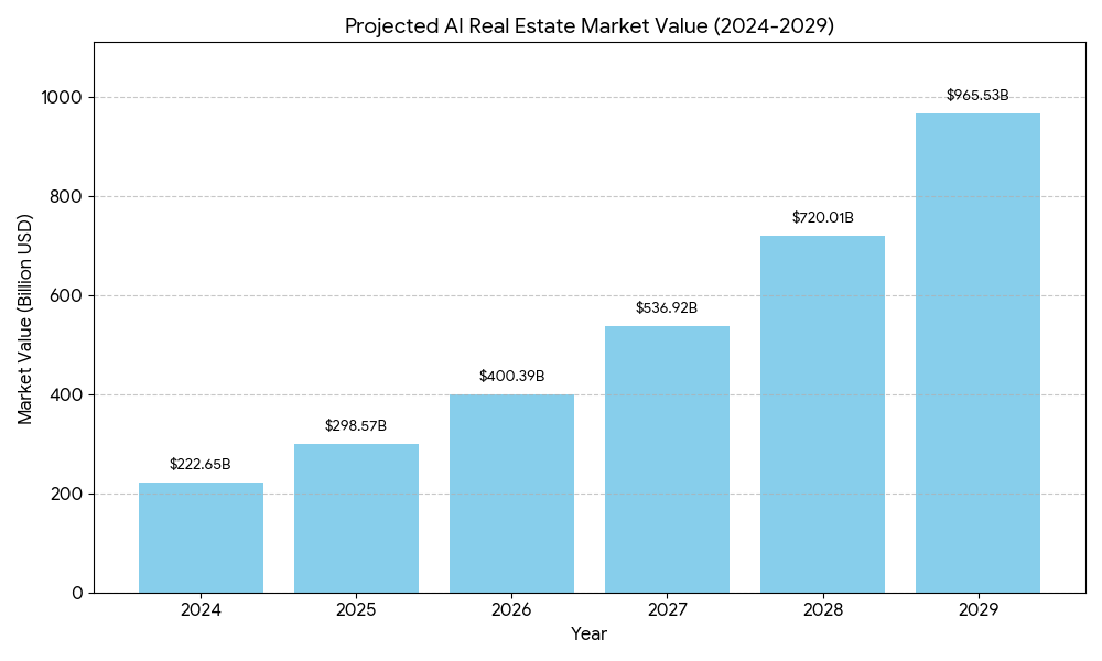 In a bar graph project AI real estate market Value (2024-2029) from $222.65B to $965.53B.