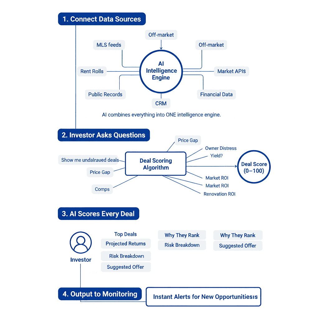 Deal Sourcing Work Flow