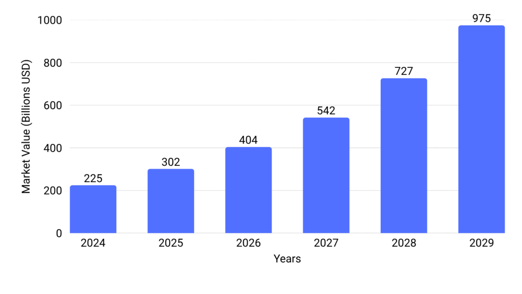 Data Chart-Bar Graph-Shows AI in Real estate Market growth 34.1%CAGR Growth