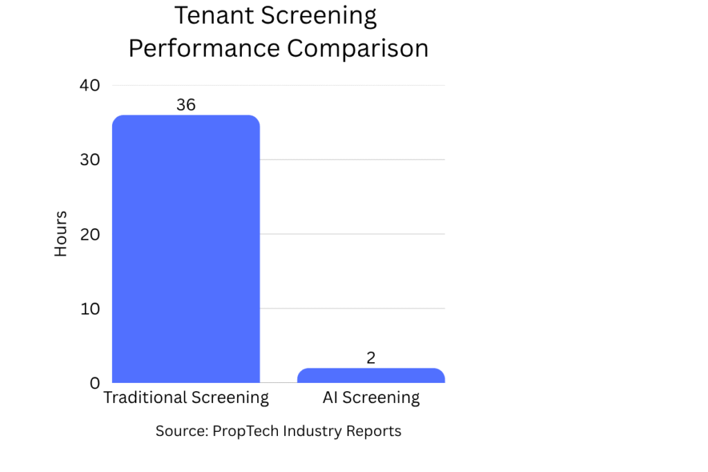 Tenant screening performance with AI