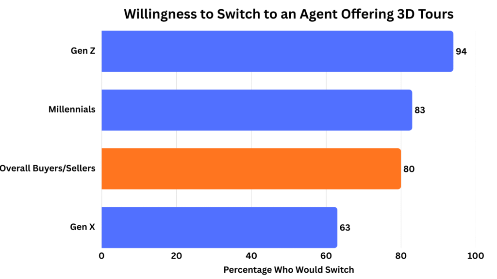 property buyers turns agents who offers 3D tour, charts shows data of each generation