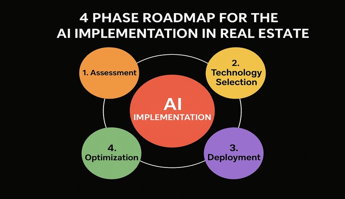4 Phase AI implementation graphic representation