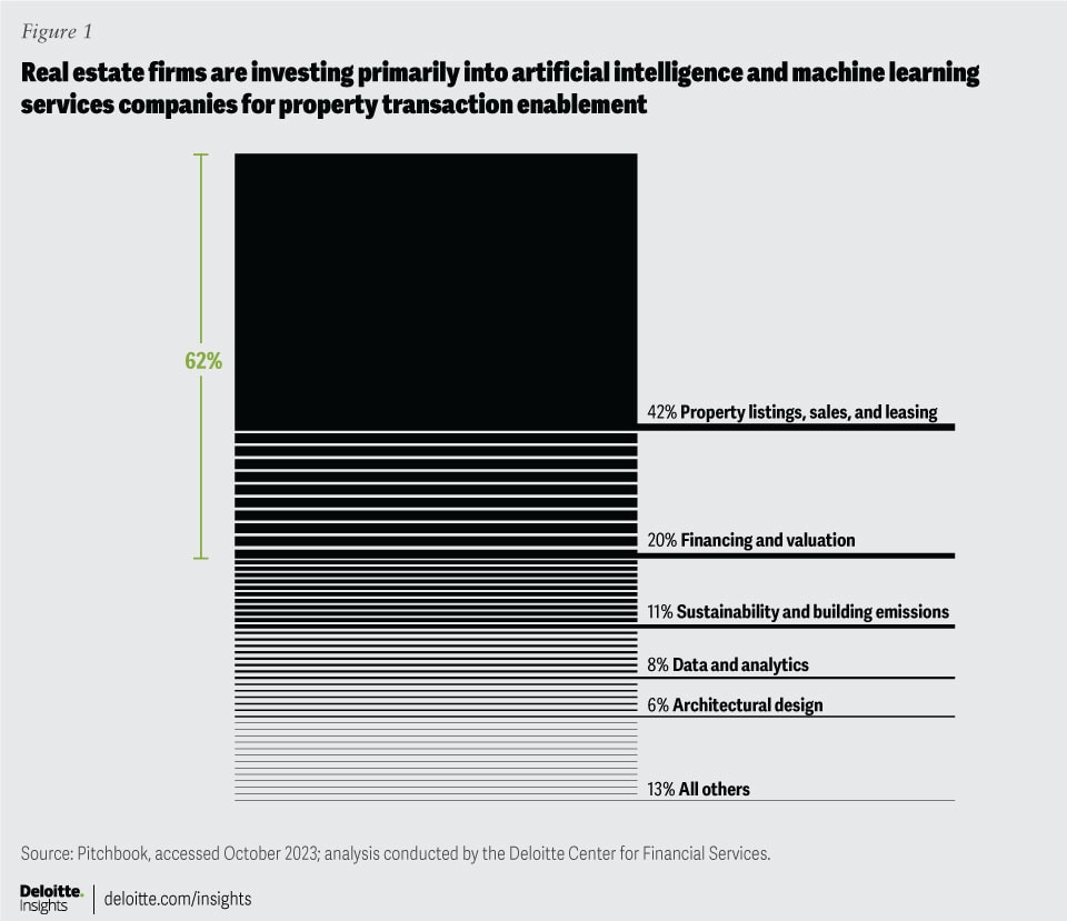 72% real estateinvestor are invesing in AI &ML technologies for the property transaction enablement