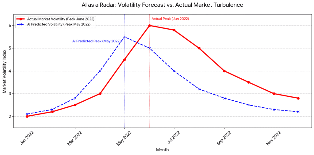 Line graph shows AI forecast price volatility in real estate