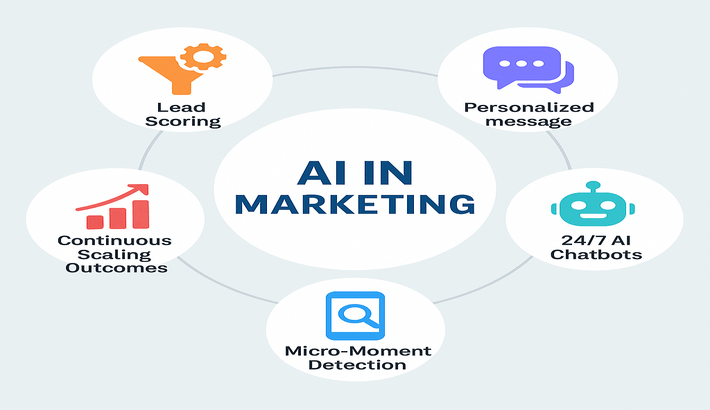 AI in makrketing- representing 5 powers of AI- lead scoring, personalized messagin, 24/7 chatbots, micro moments, continous scaling