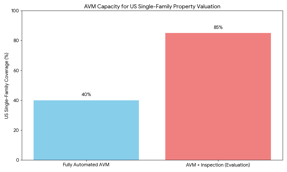 AVM(automated property valuation model and hybrids AI+ human valaution model adoption rate across US