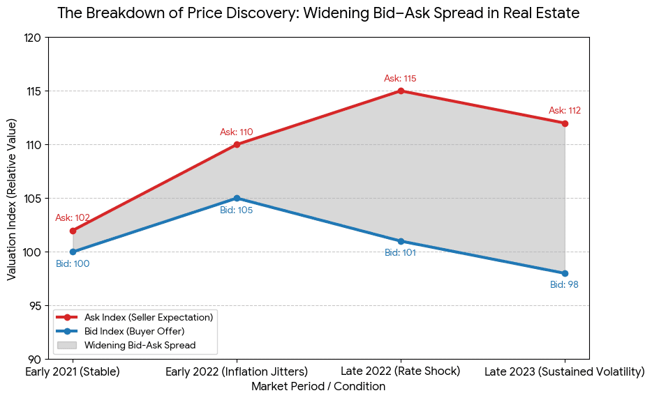 Widening Bid–Ask Spread in Real Estate
