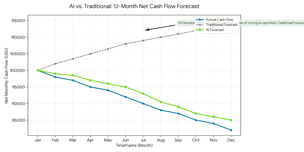 AI powered 12 month cashflow line chart