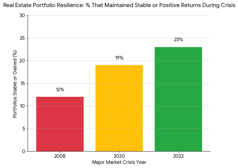 In the crisises time tradional portfolio survival