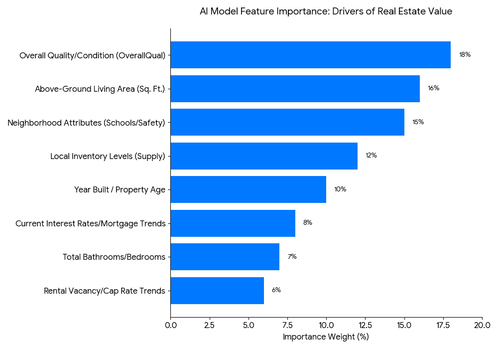 AI Model feature importance which drive real estate value _bar graph