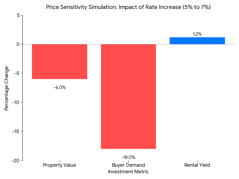 Price Sensitivity simulation bargraph on interest rate hike from 5% to 7%