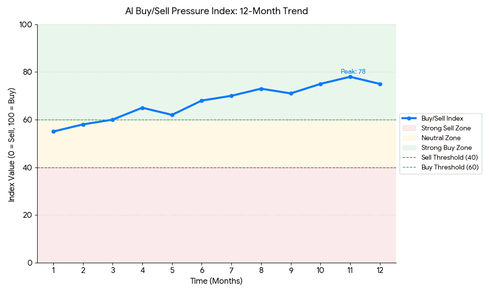 AI property Buy Sell Index a line graph