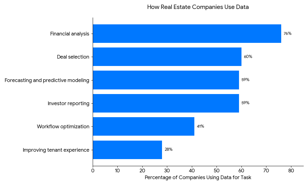 Bar graph shows proptech companies use data for tasks