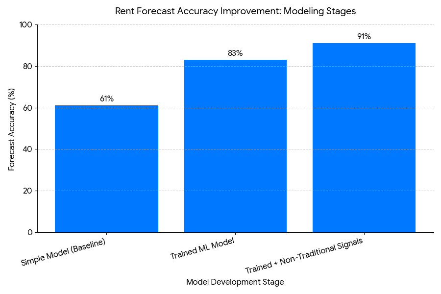 Rent Forecast accuracy Improving rate with micro inputs-Bar graph