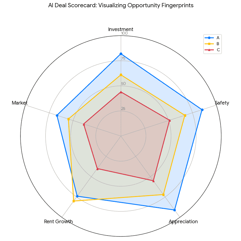 Radar Chart- AI deal scoring card show 3 propertties investment score card