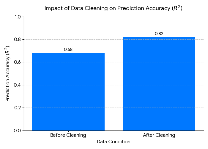 Impact of data cleaning on the prediction a bar graph